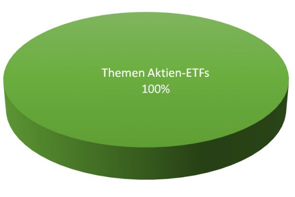 Themen_Aktien_ETFs-598x400